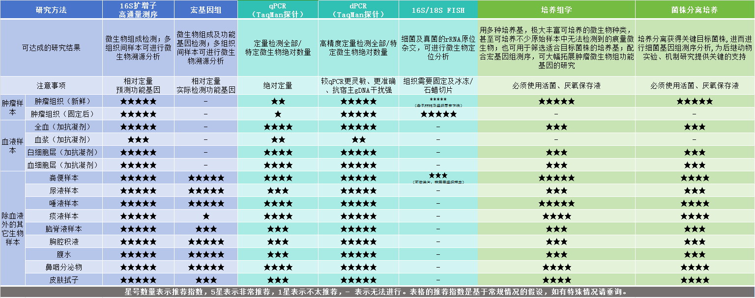 肿瘤微生物的检测需根据肿瘤样本类型选择合适的检测平台。以下列举常见的几种肿瘤微生物样本的检测方法推荐： 1.16S扩增子高通量测序：微生物组成检测；多组织间样本可进行微生物溯源分析，对肿瘤微生物的相对定量预测功能基因。可检测的样本类型比较多：肿瘤组织（新鲜）、肿瘤组织（固定后）、全血（加抗凝剂）、血浆（加抗凝剂）、白细胞层（加抗凝剂）、血细胞层（加抗凝剂）、粪便、尿液、痰液等生物样本类型。 2.宏基因组：微生物组成及功能基因检测；多组织间样本可进行微生物溯源分析，对肿瘤微生物的相对定量实际检测功能基因。可检测的样本类型主要是粪便、尿液、脑脊液、胸腔积液、腹水、鼻咽分泌物等生物样本类型。 3.qPCR（TaqMan探针）：定量检测全部/特定微生物绝对数量。可检测的主要样本类型是全血（加抗凝剂）、白细胞层（加抗凝剂）、粪便样本、唾液样本、鼻咽分泌物等。 4.dPCR（TaqMan探针）：高精度定量检测全部/特定微生物绝对数量。较qPCR更灵敏、更准确、抗宿主gDNA干扰强。可检测的样本类型主要有：肿瘤组织（新鲜）、肿瘤组织（固定后）、全血（加抗凝剂）、白细胞层（加抗凝剂）、血细胞层（加抗凝剂）、粪便、尿液、痰液等生物样本类型。 5.16S/18S 伟德BETVlCTOR1946：细菌及真菌的rRNA原位杂交，可进行微生物定位分析。注意组织需要固定及冰冻/石蜡切片。可检测的样本类型：肿瘤组织（新鲜）、肿瘤组织（固定后）、粪便样本等。 6.培养组学：用多种培养基，极大丰富可培养的微生物种类，甚至可培养不少原始样本中无法检测到的痕量微生物；也可用于筛选适合目标菌株的培养基；配合宏基因组测序，可大幅拓展肿瘤微生物组功能基因的研究。注意必须使用活菌、厌氧保存液。可检测的样本类型：肿瘤组织（新鲜）、粪便样本、唾液样本等。 7.菌株分离培养：培养分离获得关键目标菌株,进而进行细菌基因组测序分析,为后继动物实验、机制研究提供关键的支持。注意必须使用活菌、厌氧保存液。可检测的样本类型：肿瘤组织（新鲜）、粪便样本、唾液样本等。